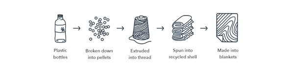 process showing how bottles turn into blankets